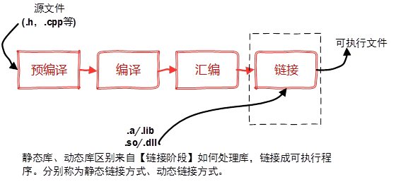 linux靜態(tài)庫和動態(tài)庫的創(chuàng)建與使用