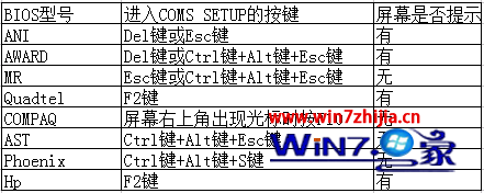 裝win7旗艦版系統(tǒng)時進(jìn)不了bios界面是什么情況該如何解決
