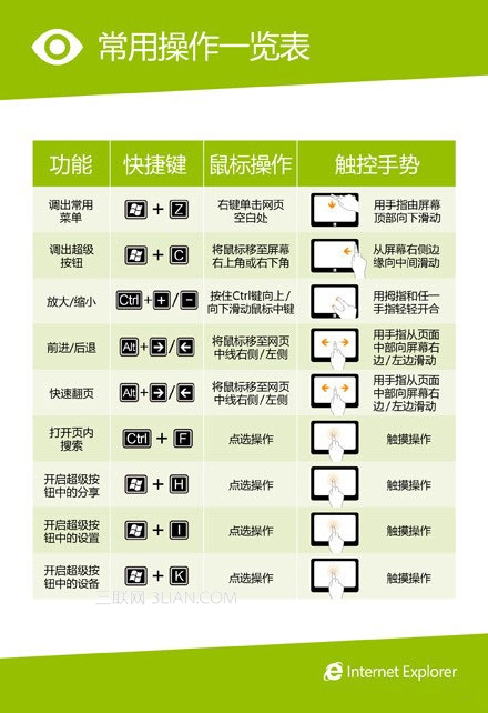 Windows8 Metro版觸控手勢(shì)和快捷鍵讓你瀏覽網(wǎng)頁更加順手
