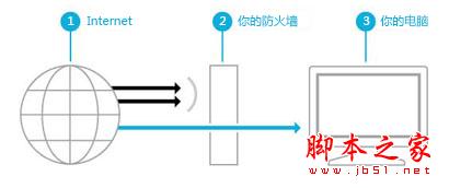 Windows8系統(tǒng)自帶防火墻的全面了解(圖文)
