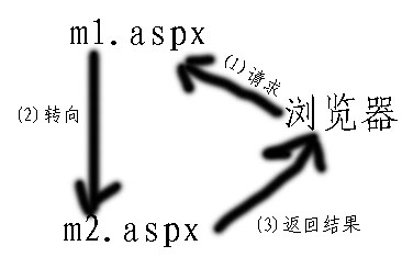 asp.net 頁(yè)面轉(zhuǎn)向 Response.Redirect, Server.Transfer, Server.Execute的區(qū)別
