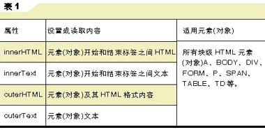 動(dòng)態(tài)更改網(wǎng)頁(yè)HTML元素(對(duì)象)內(nèi)容
