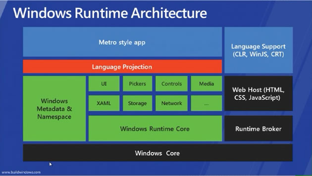 Windows 運行時（WinRT）的設計細節(jié)