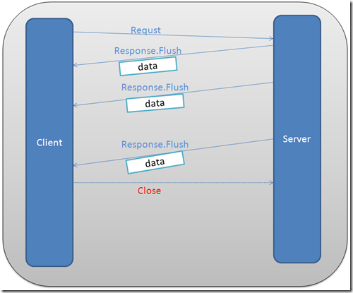 利用Response.Flush和iframe實(shí)現(xiàn)”服務(wù)器推”技術(shù)