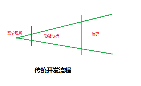 走向ASP.NET架構(gòu)設(shè)計——第二章：設(shè)計/ 測試/代碼