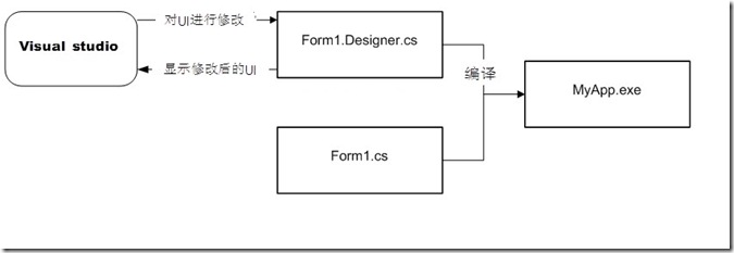 WPF 基礎(chǔ)到企業(yè)應(yīng)用系列5——WPF千年輪回2