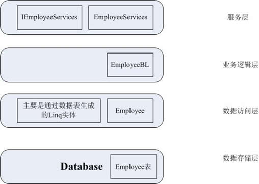 .NET分布式架構(gòu)開發(fā)實戰(zhàn)之一 故事起源