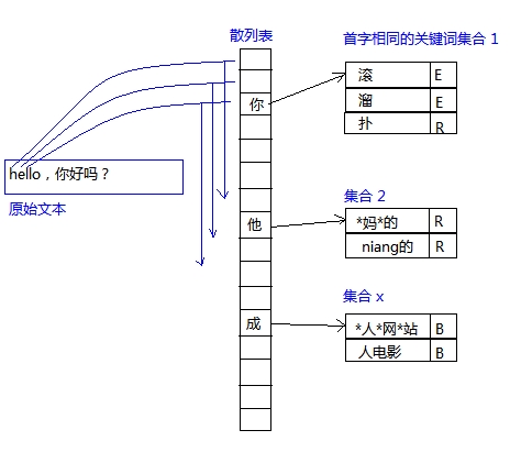 一個簡單的關(guān)鍵字過濾算法