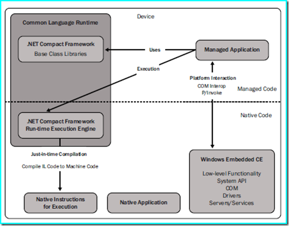Windows Mobile開發，Native C++ PK .NET Compact Framework