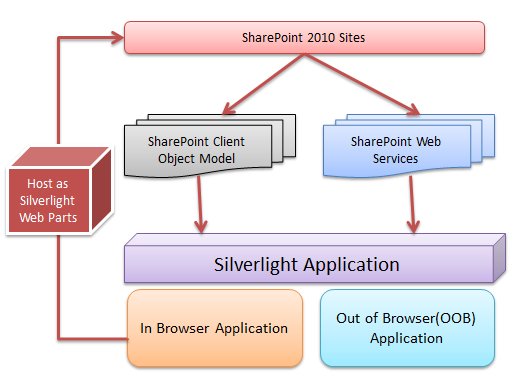 SharePoint 2010 整合Silverlight 4應(yīng)用 - 任務(wù)管理