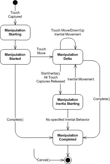 WPF Multi-Touch 開發(fā)：高級觸屏操作（Manipulation）