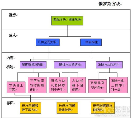 資深設(shè)計(jì)師Tony Ventrice解析手機(jī)游戲開(kāi)發(fā)的四個(gè)層次