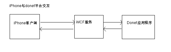 iPhone中調(diào)用WCF服務(wù)