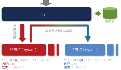 淘寶數(shù)據魔方技術架構解析【轉】