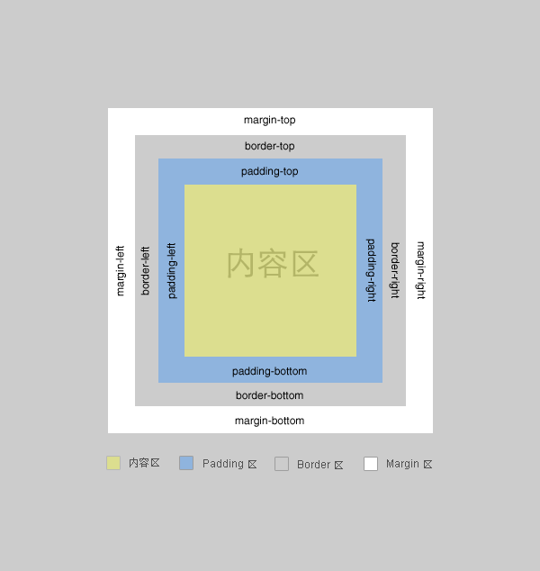 IE6 很邪惡，但我愛它的盒子模型