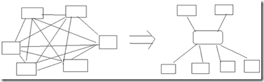 C#面向?qū)ο笤O(shè)計(jì)模式縱橫談：Mediator 中介者模式