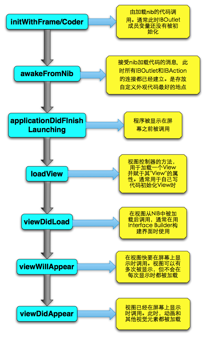 構(gòu)建 View 時可能用到的代理函數(shù)調(diào)用順序