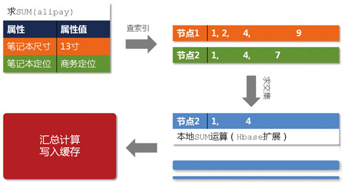 淘寶數(shù)據魔方技術架構解析【轉】