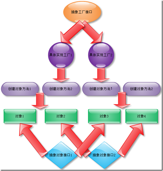 系統(tǒng)架構(gòu)技能之設(shè)計模式—抽象工廠模式
