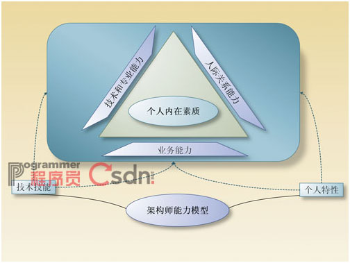 網(wǎng)摘--做人、做事，做架構師——架構師能力模型解析