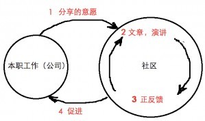 技術(shù)人員如何建立個人品牌