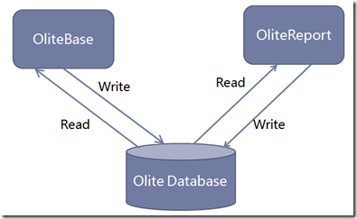 SQL Server性能調(diào)優(yōu)——報(bào)表數(shù)據(jù)庫與業(yè)務(wù)數(shù)據(jù)庫分離