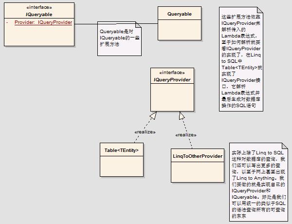 走進(jìn)Linq-Linq to SQL源代碼賞析，通過Linq to SQL看Linq