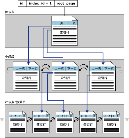 數(shù)據(jù)庫索引的基礎(chǔ)知識