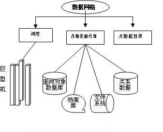 網(wǎng)格數(shù)據(jù)庫架構(gòu)設(shè)計(jì)構(gòu)想