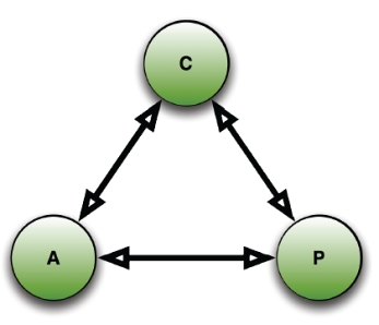 圖形數據庫、NOSQL和Neo4j