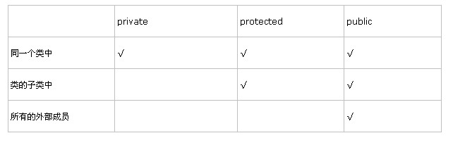 淺析php面向?qū)ο髉ublic private protected 訪問修飾符