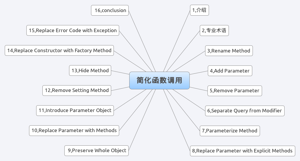 PHP 雜談《重構(gòu)-改善既有代碼的設(shè)計(jì)》之五 簡(jiǎn)化函數(shù)調(diào)用