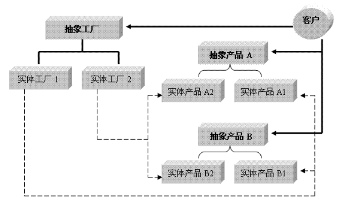 PHP面向?qū)ο髮W(xué)習(xí)筆記之二 生成對象的設(shè)計模式