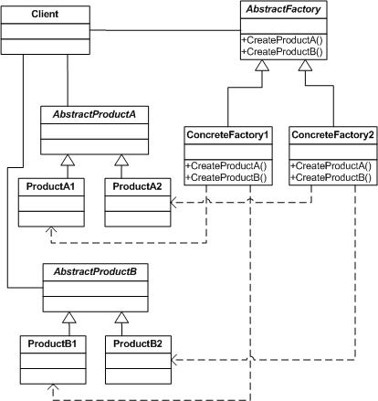 PHP實(shí)現(xiàn)設(shè)計(jì)模式中的抽象工廠模式詳解
